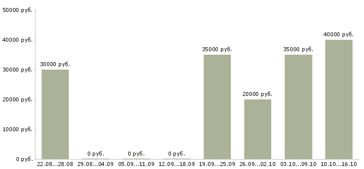 Вакансии финансовый специалист в Ижевске - Медиана зарплат финансовый специалист в Ижевске за 2 месяца
