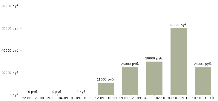 Вакансии частичная занятость в Пензе - Медиана зарплат частичная занятость в Пензе за 2 месяца