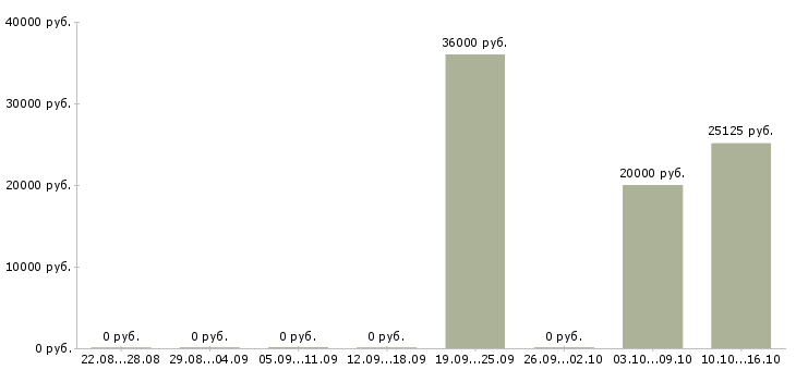Вакансии частный охранник в Балашихе - Медиана зарплат частный охранник в Балашихе за 2 месяца