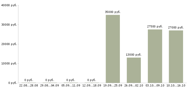 Вакансии юрисконсульт в Челябинске - Медиана зарплат юрисконсульт в Челябинске за 2 месяца