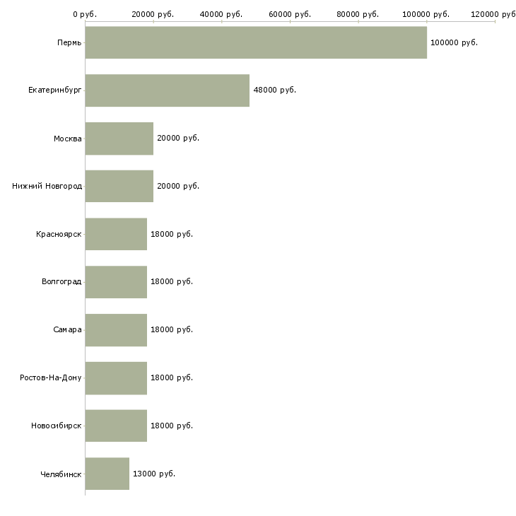 Поиск работы диспетчер оператор такси-Медиана зарплаты для вакансии «диспетчер оператор такси» в других городах
