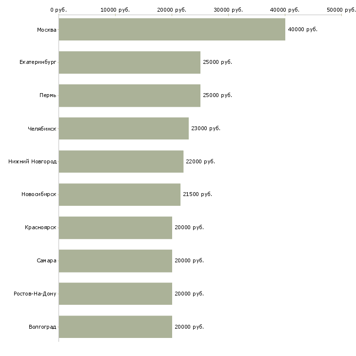 Поиск работы консультант в розничный магазин-Медиана зарплаты для вакансии «консультант в розничный магазин» в других городах