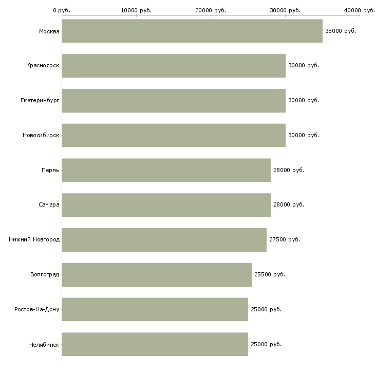 Поиск работы менеджер по обучению персонала-Медиана зарплаты для вакансии «менеджер по обучению персонала» в других городах
