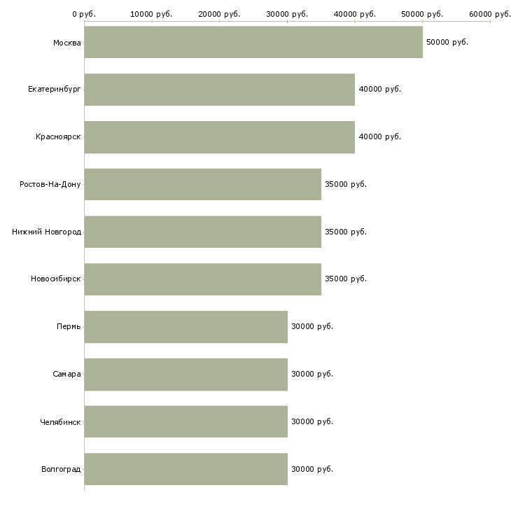 Поиск работы менеджер по продажам бизнес услуг-Медиана зарплаты для вакансии «менеджер по продажам бизнес услуг» в других городах