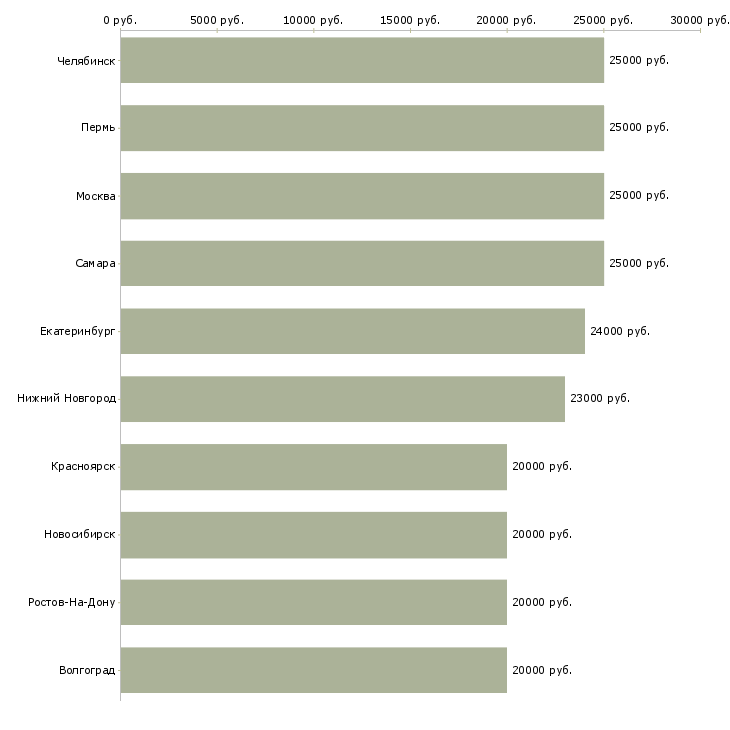 Поиск работы работ для всех-Медиана зарплаты для вакансии «работ для всех» в других городах