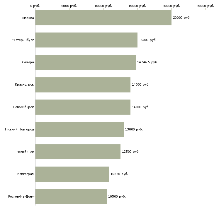Поиск работы руководитель музыкальный-Медиана зарплаты для вакансии «руководитель музыкальный» в других городах