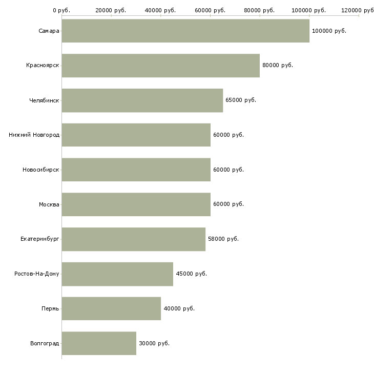 Поиск работы руководитель сметного отдела-Медиана зарплаты для вакансии «руководитель сметного отдела» в других городах