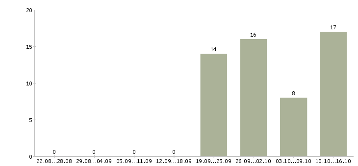 Работа водитель категория в с Бурятия - Число вакансий Бурятия по специальности водитель категория в с за 2 месяца