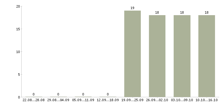 Работа специалист с опытом работы юриста Дагестан - Число вакансий Дагестан по специальности специалист с опытом работы юриста за 2 месяца