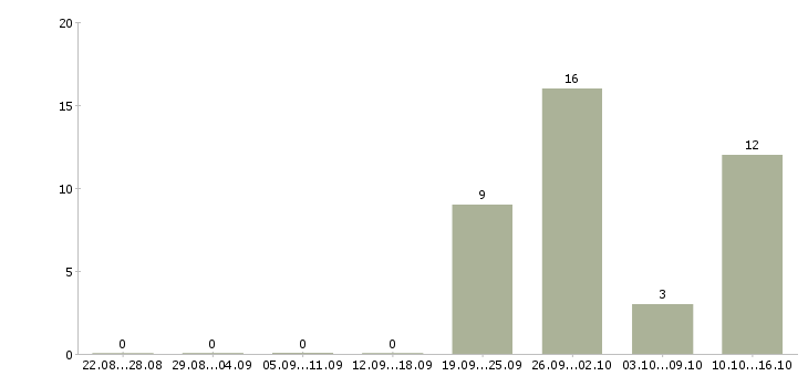 Работа 2 3 часа в день Кабардино-балкария - Число вакансий Кабардино-балкария по специальности 2 3 часа в день за 2 месяца
