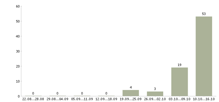 Работа врач Кабардино-балкария - Число вакансий Кабардино-балкария по специальности врач за 2 месяца