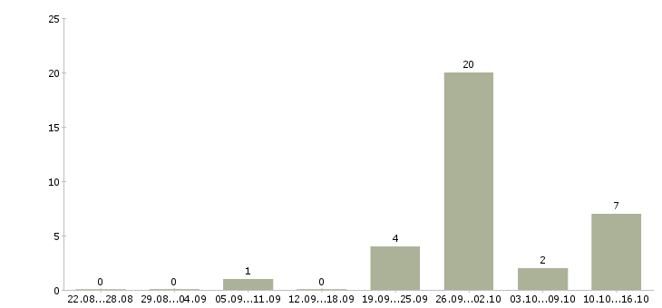 Работа сварщики Карелия - Число вакансий Карелия по специальности сварщики за 2 месяца