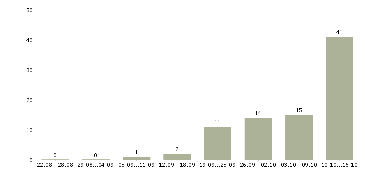 Работа в свободное время Мордовия - Число вакансий Мордовия по специальности в свободное время за 2 месяца