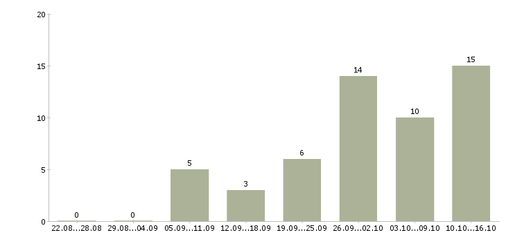 Работа на дому на компьютере Набережные челны - Число вакансий Набережные челны по специальности на дому на компьютере за 2 месяца