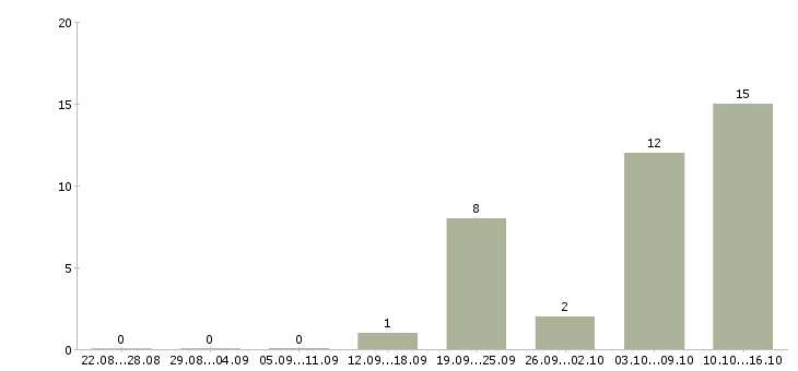 Работа финансовый аналитик Нижний новгород - Число вакансий Нижний новгород по специальности финансовый аналитик за 2 месяца