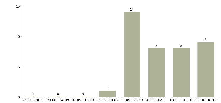 Работа менеджер по работе с клиентам Орехово-зуево - Число вакансий Орехово-зуево по специальности менеджер по работе с клиентам за 2 месяца