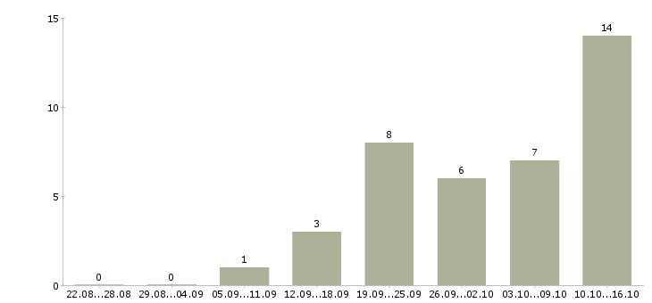 Работа в такси Ростов-на-дону - Число вакансий Ростов-на-дону по специальности в такси за 2 месяца