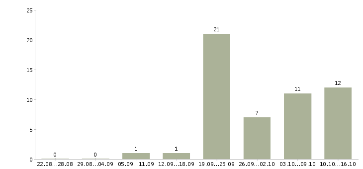 Работа сотрудник по ведению телефонных переговоров Ростов-на-дону - Число вакансий Ростов-на-дону по специальности сотрудник по ведению телефонных переговоров за 2 месяца