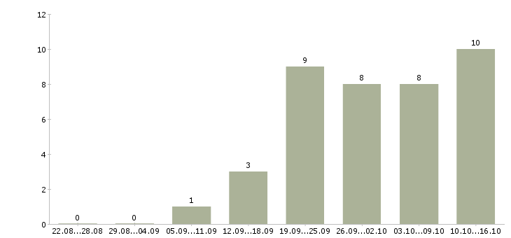Работа тренер по продажам Ростов-на-дону - Число вакансий Ростов-на-дону по специальности тренер по продажам за 2 месяца