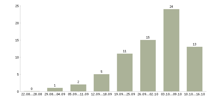Работа фасовщик Ростов-на-дону - Число вакансий Ростов-на-дону по специальности фасовщик за 2 месяца