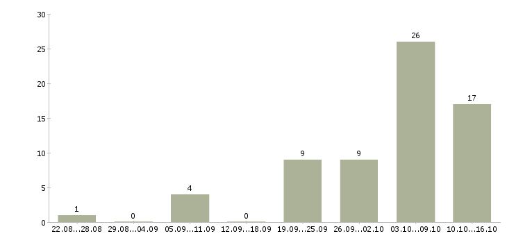 Работа охранник с 6 разрядом Санкт-петербург - Число вакансий Санкт-петербург по специальности охранник с 6 разрядом за 2 месяца