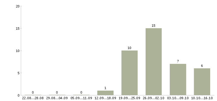 Работа охранник строительного магазина Санкт-петербург - Число вакансий Санкт-петербург по специальности охранник строительного магазина за 2 месяца