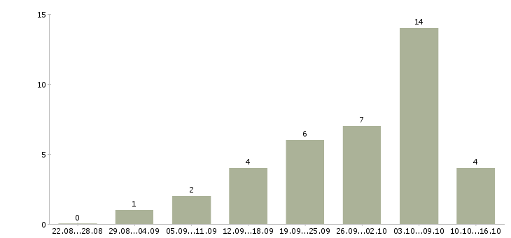 Работа руководитель музыкальный Санкт-петербург - Число вакансий Санкт-петербург по специальности руководитель музыкальный за 2 месяца