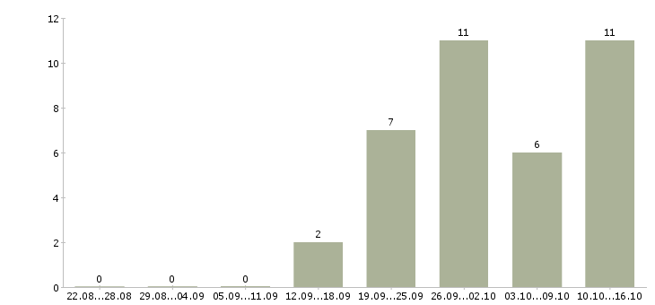 Работа специалист по взаимодействию с регионами Санкт-петербург - Число вакансий Санкт-петербург по специальности специалист по взаимодействию с регионами за 2 месяца