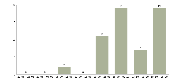 Работа директор компании филиала Татарстан - Число вакансий Татарстан по специальности директор компании филиала за 2 месяца