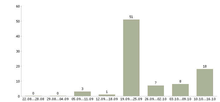 Работа медицинский консультант Татарстан - Число вакансий Татарстан по специальности медицинский консультант за 2 месяца