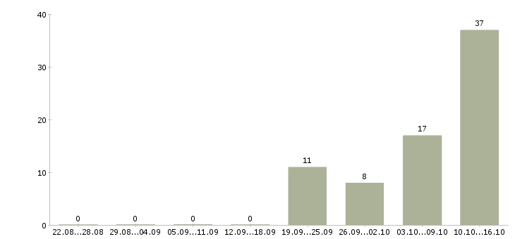 Работа студентам без опыта Татарстан - Число вакансий Татарстан по специальности студентам без опыта за 2 месяца