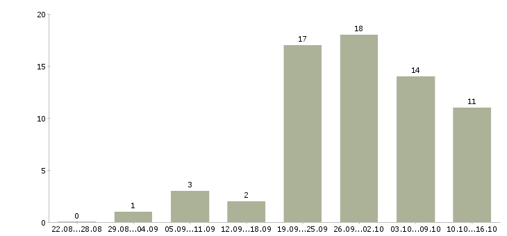 Работа сотрудник на дому Чечня - Число вакансий Чечня по специальности сотрудник на дому за 2 месяца