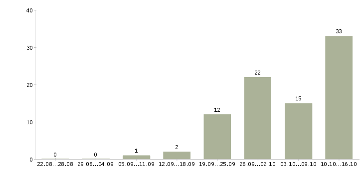 Работа специалист по обучениям Чечня - Число вакансий Чечня по специальности специалист по обучениям за 2 месяца