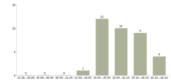 Работа менеджер склада Чувашия - Число вакансий Чувашия по специальности менеджер склада за 2 месяца