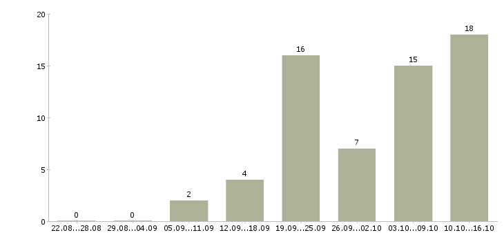Работа размещение рекламы Чувашия - Число вакансий Чувашия по специальности размещение рекламы за 2 месяца