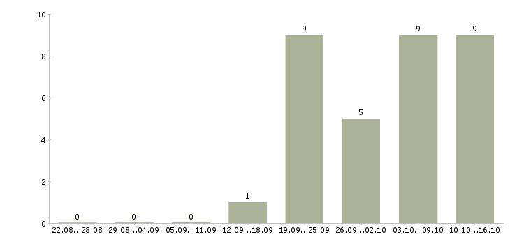 Работа продажа услуг в Абакане - Число вакансий в Абакане по специальности продажа услуг за 2 месяца