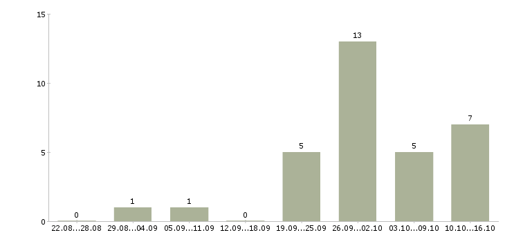 Работа на неполный рабочий день в Архангельске - Число вакансий в Архангельске по специальности на неполный рабочий день за 2 месяца