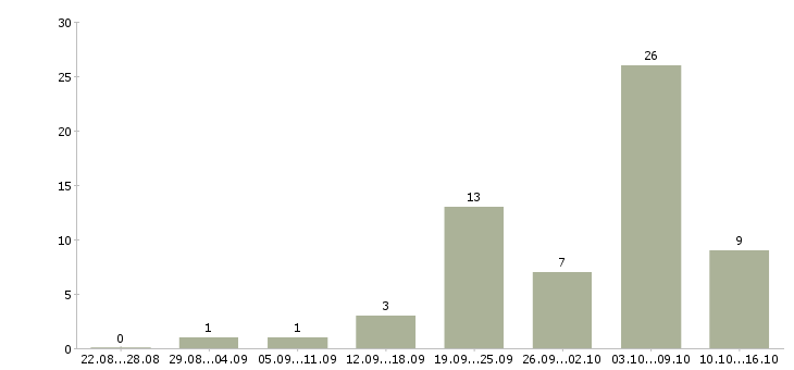 Работа пенсионерам в Астрахани - Число вакансий в Астрахани по специальности пенсионерам за 2 месяца