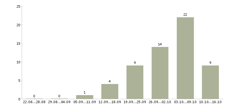 Работа удаленная для всех в Астрахани - Число вакансий в Астрахани по специальности удаленная для всех за 2 месяца