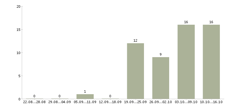 Работа специалист по обучению в Балаково - Число вакансий в Балаково по специальности специалист по обучению за 2 месяца