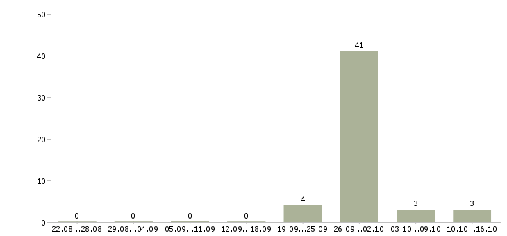 Работа готовый бизнес в Балашихе - Число вакансий в Балашихе по специальности готовый бизнес за 2 месяца
