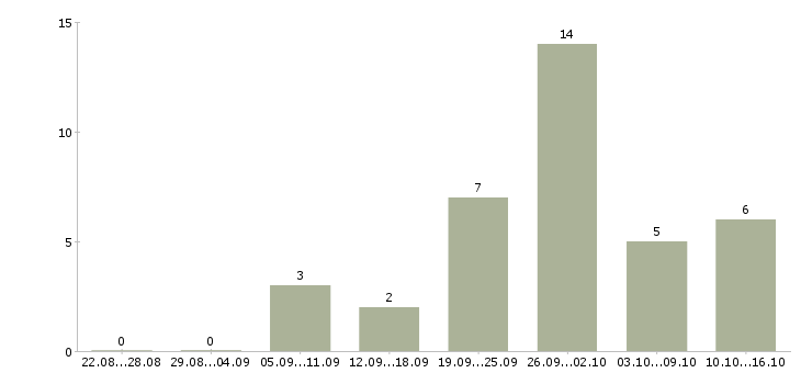 Работа без опыта администратором в Барнауле - Число вакансий в Барнауле по специальности без опыта администратором за 2 месяца