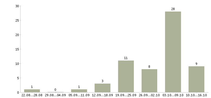 Работа токари в Барнауле - Число вакансий в Барнауле по специальности токари за 2 месяца