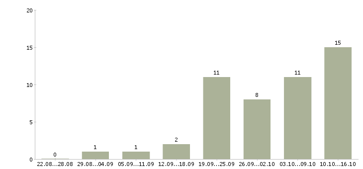 Работа сотрудник на документы в Белгороде - Число вакансий в Белгороде по специальности сотрудник на документы за 2 месяца