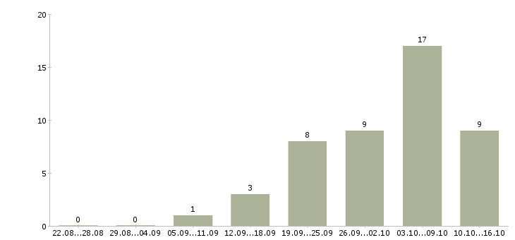 Работа подработка в Бийске - Число вакансий в Бийске по специальности подработка за 2 месяца