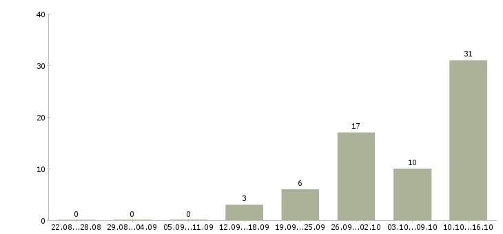 Работа водитель с категории в Брянске - Число вакансий в Брянске по специальности водитель с категории за 2 месяца