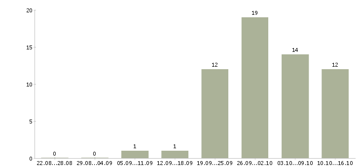 Работа продавцы в Владивостоке - Число вакансий в Владивостоке по специальности продавцы за 2 месяца