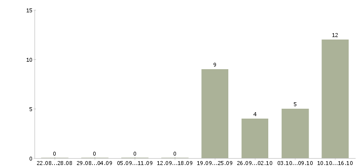 Работа руководитель отдела качества в Владимире - Число вакансий в Владимире по специальности руководитель отдела качества за 2 месяца