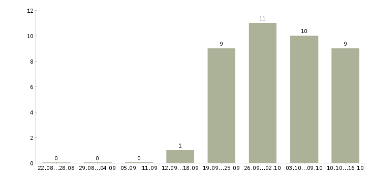 Работа директор по качеству в Волгограде - Число вакансий в Волгограде по специальности директор по качеству за 2 месяца