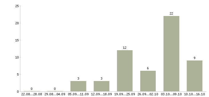 Работа диспетчеры в Волгограде - Число вакансий в Волгограде по специальности диспетчеры за 2 месяца
